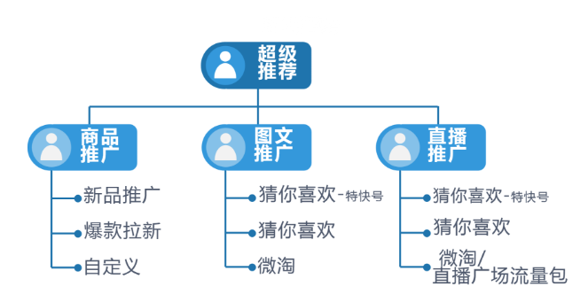 淘寶超級(jí)推薦--新勢(shì)力周引爆流量